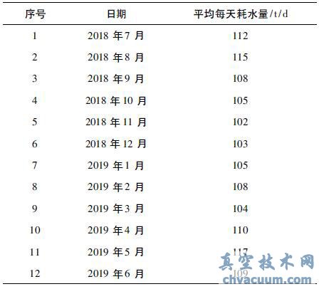 门、急诊楼改造后排水系统用水量